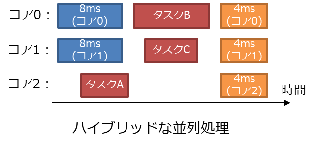 図 3: ハイブリッドな並列処理